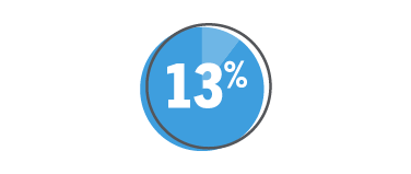 A blue circular progress icon displaying 13% in white text.