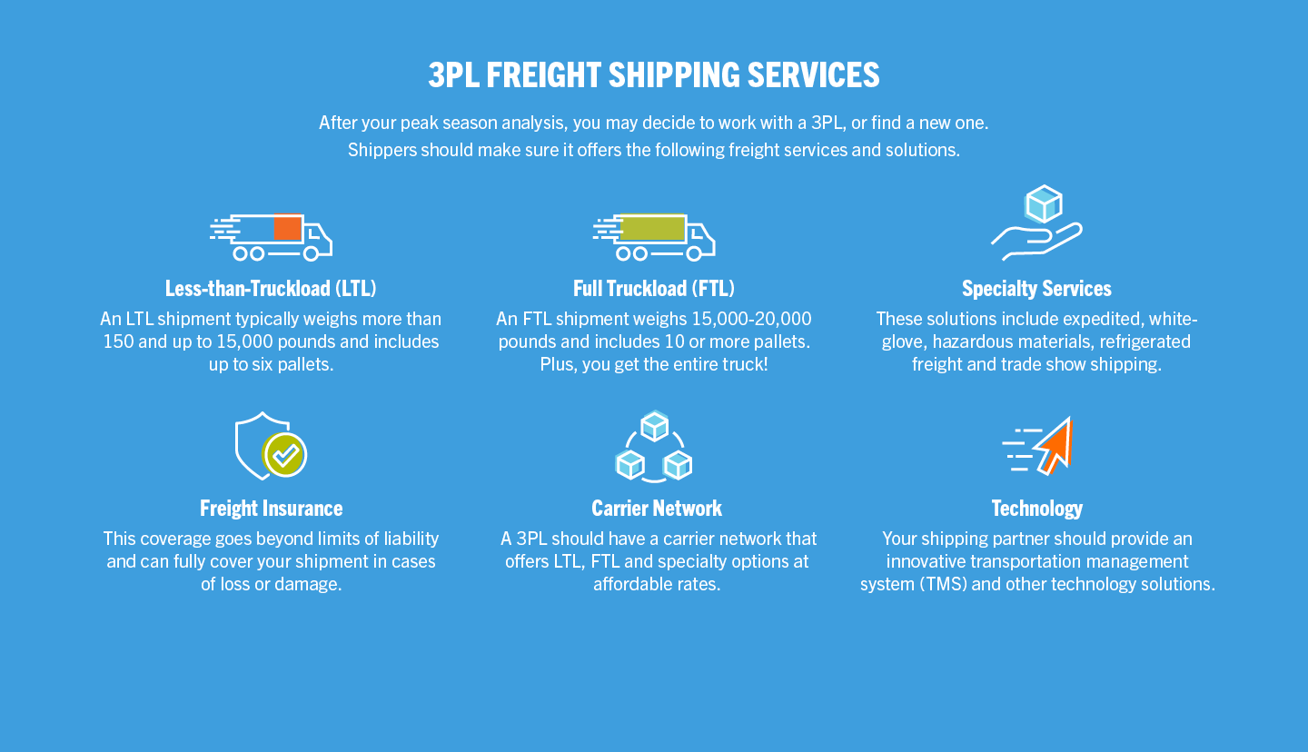 Infographic titled 3PL Freight Shipping Services with illustrations for six services: Less-than-Truckload (LTL), Full Truckload (TL), Specialty Services, Freight Insurance, Carrier Network, and Technology. Each section includes a brief description.