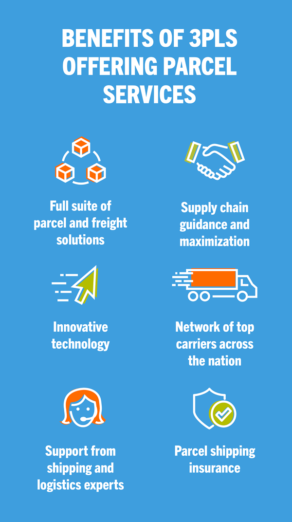 Infographic titled Benefits of 3PLs Offering Parcel Services with icons: boxes for parcel solutions, handshake for supply chain guidance, arrow for technology, truck for carrier network, person for expert support, and shield for shipping insurance.