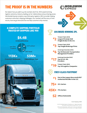 Infographic titled The Proof is in the Numbers highlighting Worldwide Express achievements: $4.4B in revenue, 113K+ customers, 53M+ shipments, 75+ LTL carriers, 45K+ full truckload carriers, award-winning 3PL, first-class footprint.
